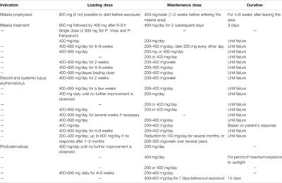 Hydroxychloroquine as Prophylaxis for COVID-19: A Review